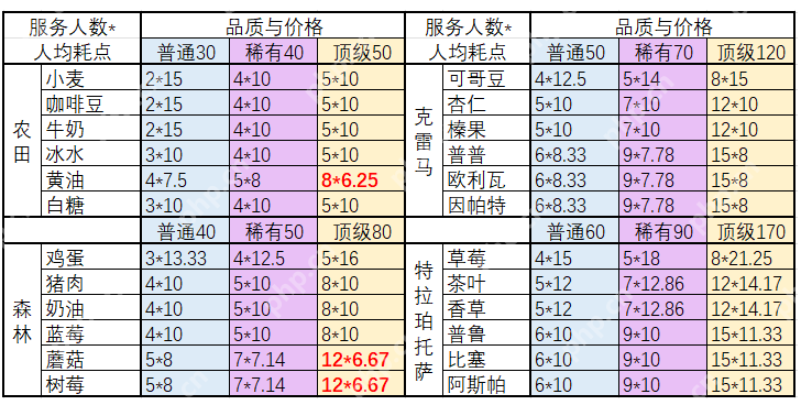 非日常邂逅故事食材兑换全攻略：最优资源分配与版本变动解析