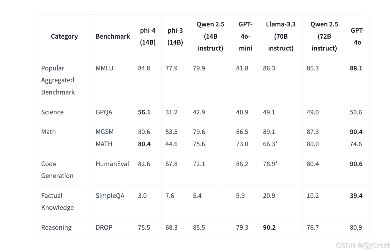 微软地表最强14B模型Phi-4发布了
