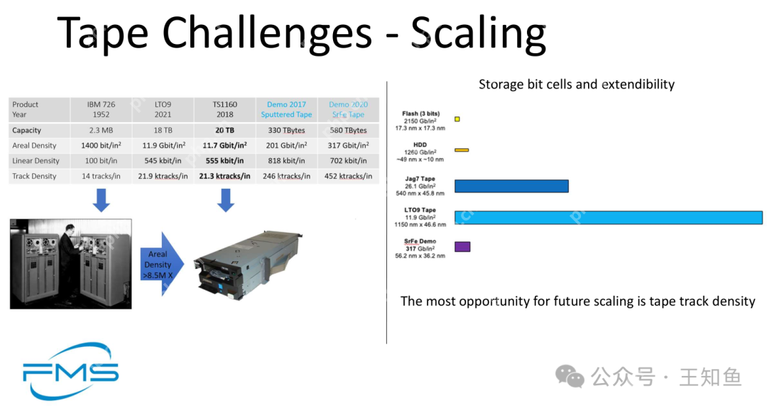 磁带逆袭：何以成为AI时代冷存储首选？