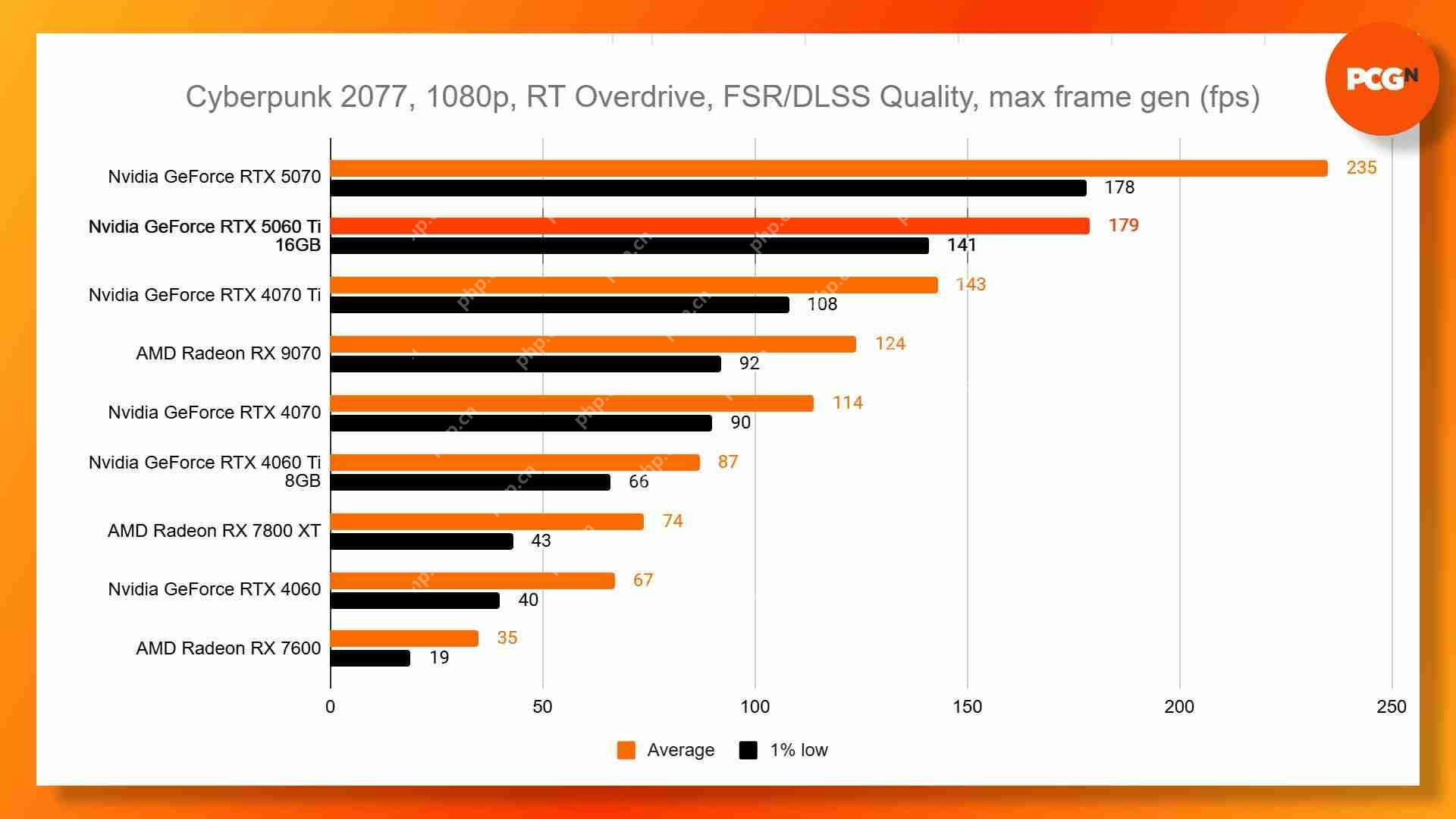 RTX 5060 Ti显卡性能测试：多款新游表现碾压式领先！