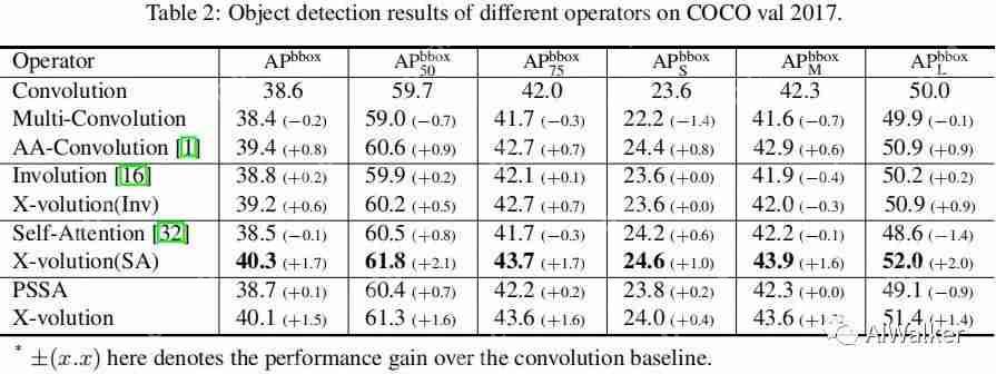 “卷王”X-volution | 将卷积与自注意力进行高效集成，上交与华为海思提出了Xvolution
