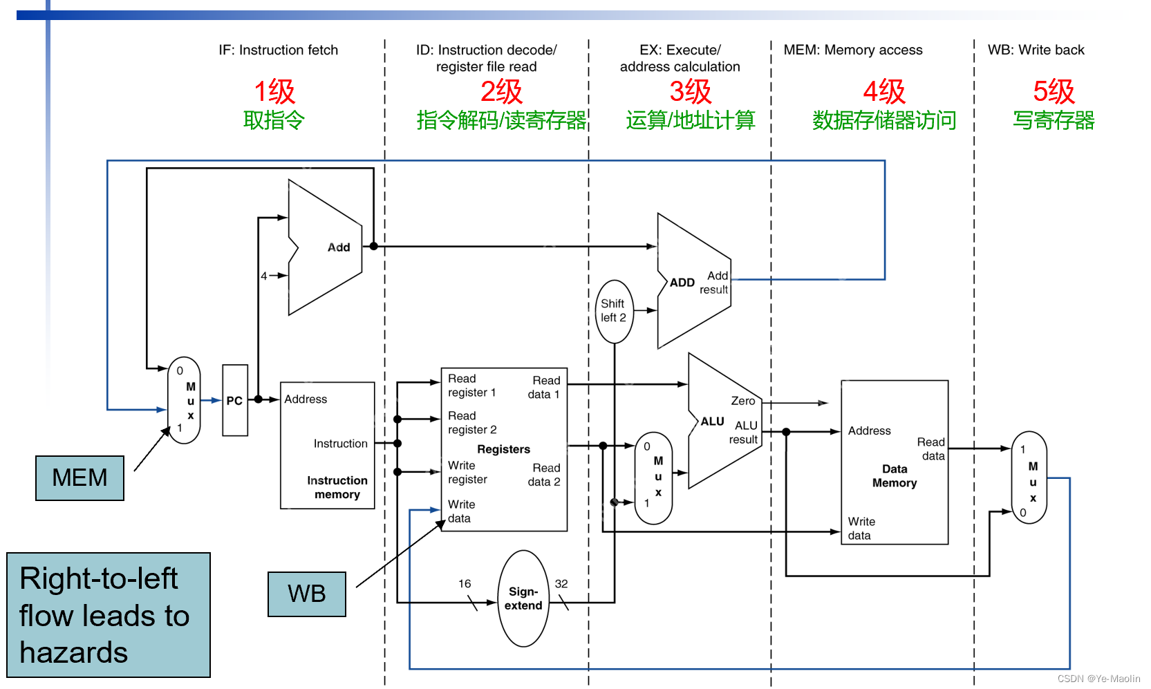 计算机指令的流水线执行与流水线冒险