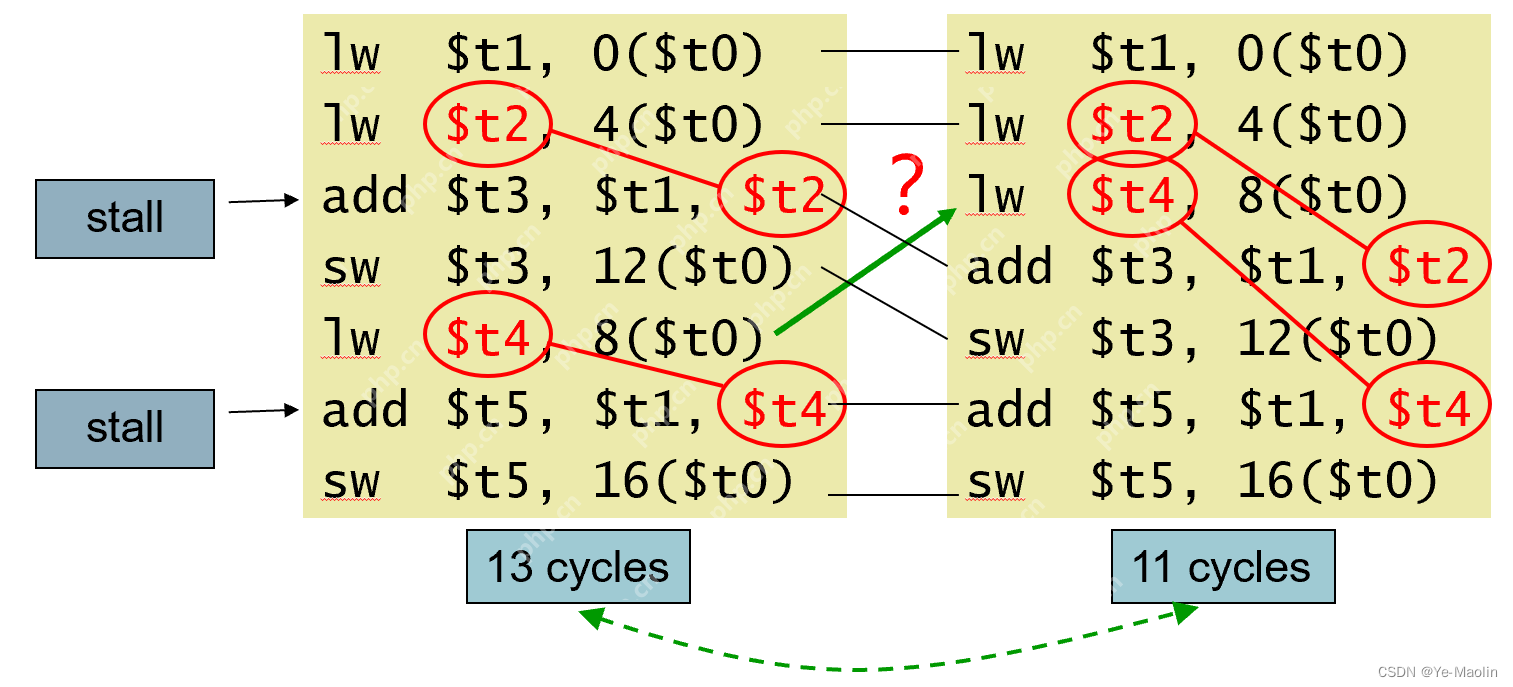 计算机指令的流水线执行与流水线冒险