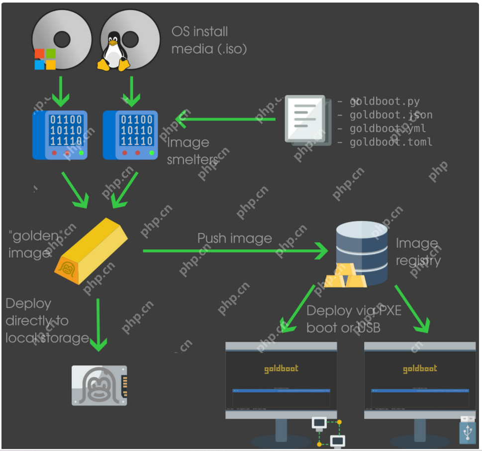 【Rust日报】2024-05-12 镜像工具Goldboot