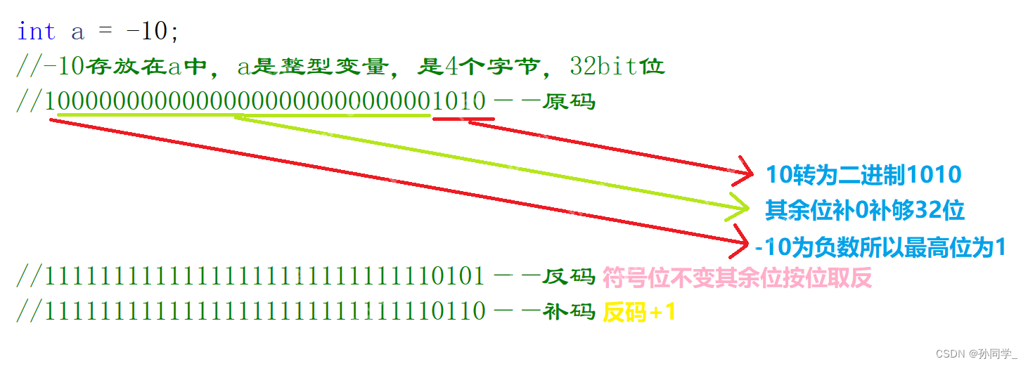 C语言—原码，反码，补码