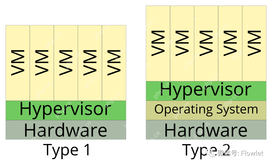 虚拟化分类与 I/O 虚拟化技术概述