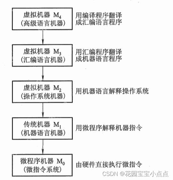 (一)计算机组成原理——计算机组成简介
