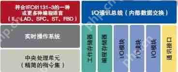 PLC会被PAC替代?原来除了PLC可编程控制器,还有PAC控制器