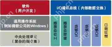 PLC会被PAC替代?原来除了PLC可编程控制器,还有PAC控制器