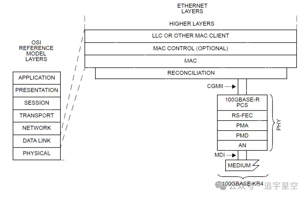 背板以太网23-100GBASE-KR4(一)
