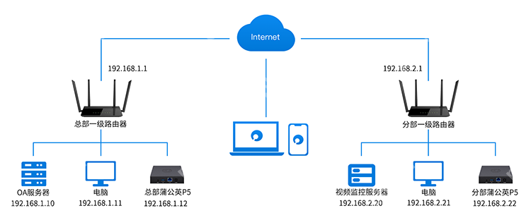 中小企业微成本专线替代，蒲公英SDWAN旁路盒子