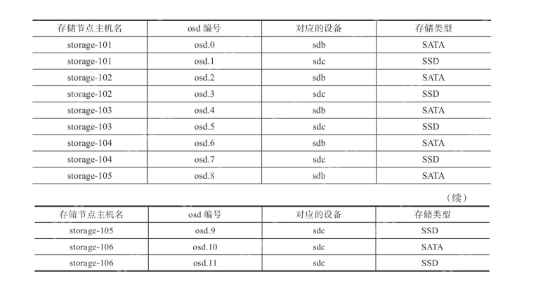 ceph crush配置实例(快慢存储：SSD和机械硬盘混合)