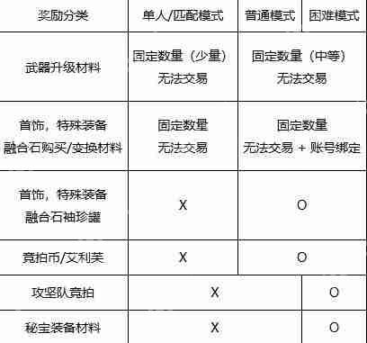 DNF手游人造神团本竞拍币速刷指南：3招必出黄金门票攻略