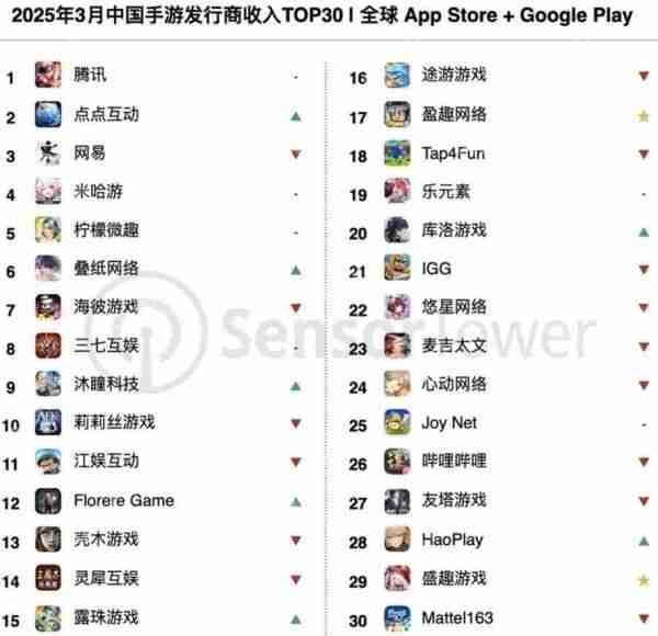 《Whiteout Survival》登顶3月全球手游收入冠军 柠檬微趣、沐瞳科技、三七互娱等旗下“黑马”轮番突围