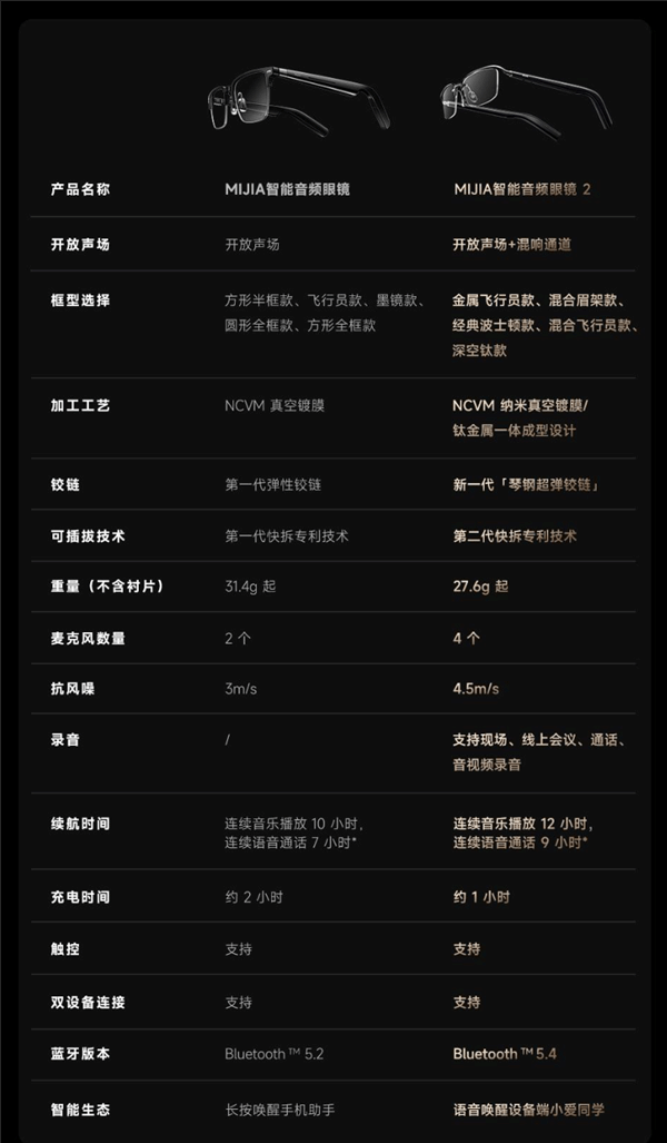 小米“MIJIA智能音频眼镜2”售罄!众筹金额破700万元