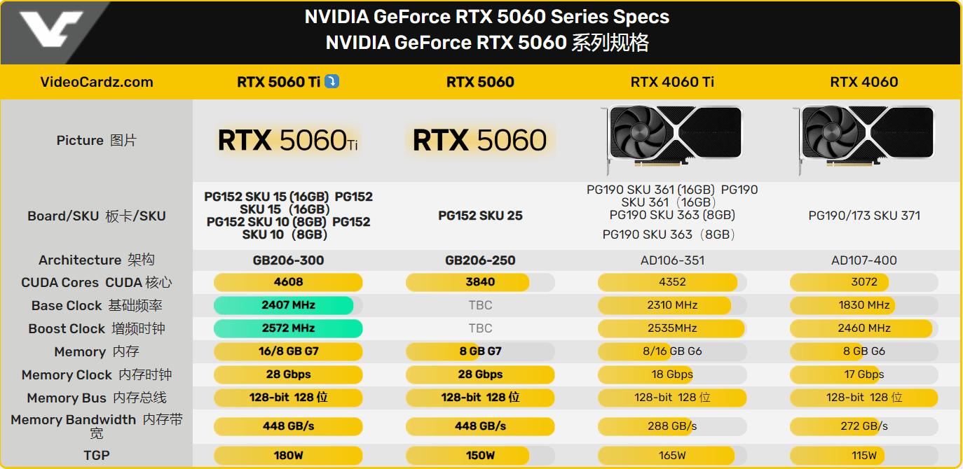英伟达RTX 5060Ti显卡完整参数曝光!4月16日有望发布