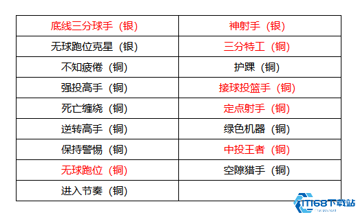 美职篮全明星克莱汤普森深度测评:三分神射手实战技巧与培养攻略