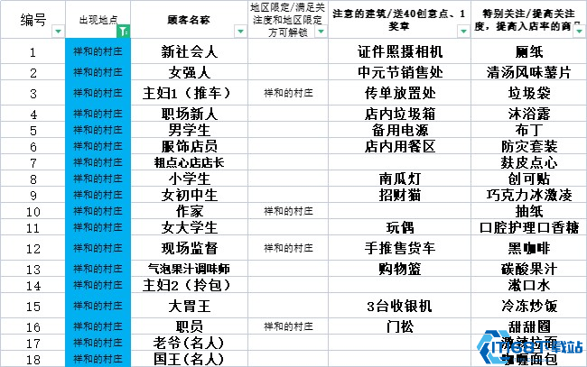便利店开业日记速通全攻略 5年经营成就轻松拿捏