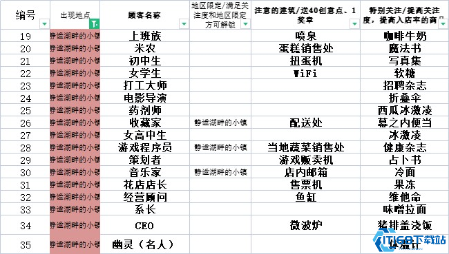 便利店开业日记速通全攻略 5年经营成就轻松拿捏