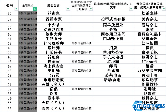 便利店开业日记速通全攻略 5年经营成就轻松拿捏