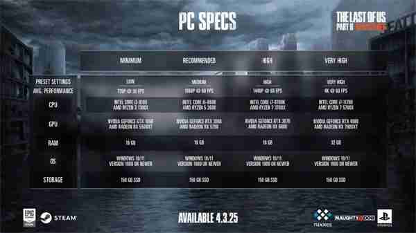 《最后的生还者2:重制版》PC配置公布 最低GTX 1650