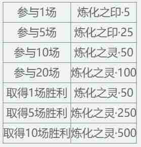 《天下3》【启程服】全新时装免费带走~在线即享大禹声望雨,天…