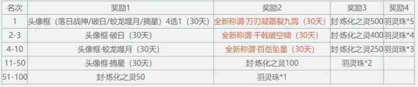《天下3》【启程服】全新时装免费带走~在线即享大禹声望雨,天…