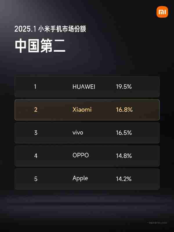 高端化战略进展明显!小米手机市场份额已达中国第二
