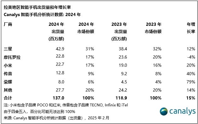 Canalys：2024年拉美智能手机市场增长15%