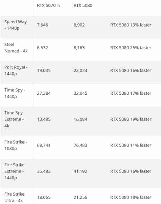 RTX 5070 Ti完整性能曝光!5080快17%性价比最高!