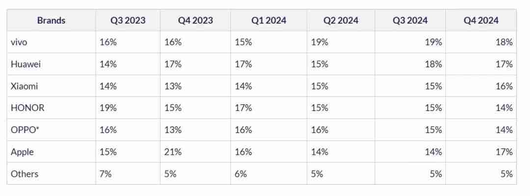 CounterPoint: Q4中国智能手机出货量同比增长 5%