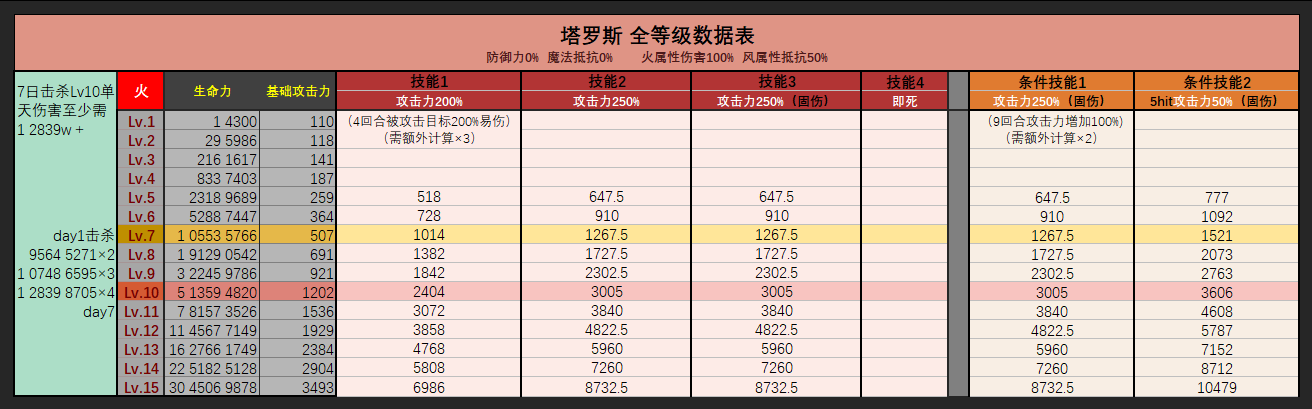 棕色尘埃2第十三期魔兽追踪者塔罗斯(火)全等级详细攻略