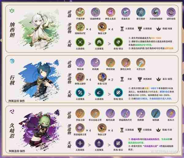 《原神》4.7赛索斯全面分析-赛索斯培养指南