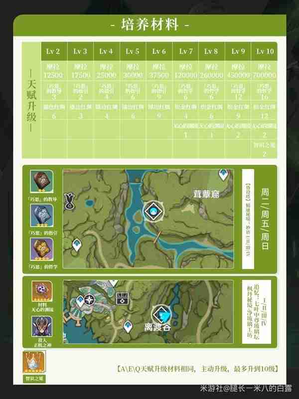 《原神》4.7艾尔海森培养方式以及相关材料获取方式