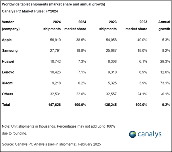 2024平板电脑市场变天了:小米大增73%