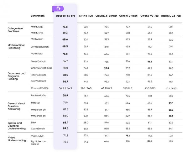 豆包App月活破7500万，模型能力再进化，智商情商在线