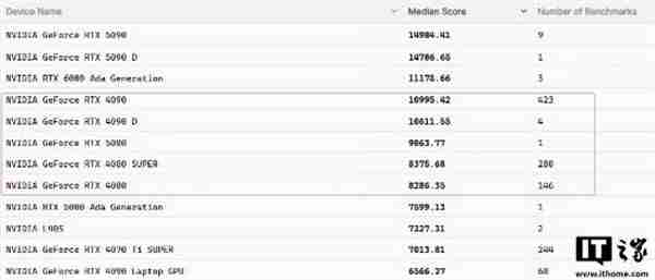 RTX 5080显卡跑分曝光 性能提升幅度远不如预期!