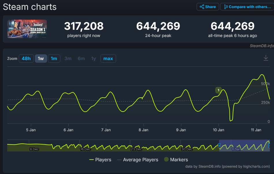 漫威争锋第一赛季“永夜降临”引领热潮,Steam在线玩家数创新高