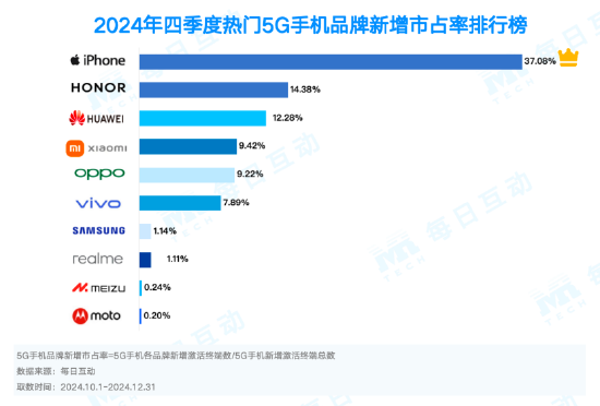 市占率TOP 20机型一览!2024年度5G智能手机报告:苹果份额两倍于华为