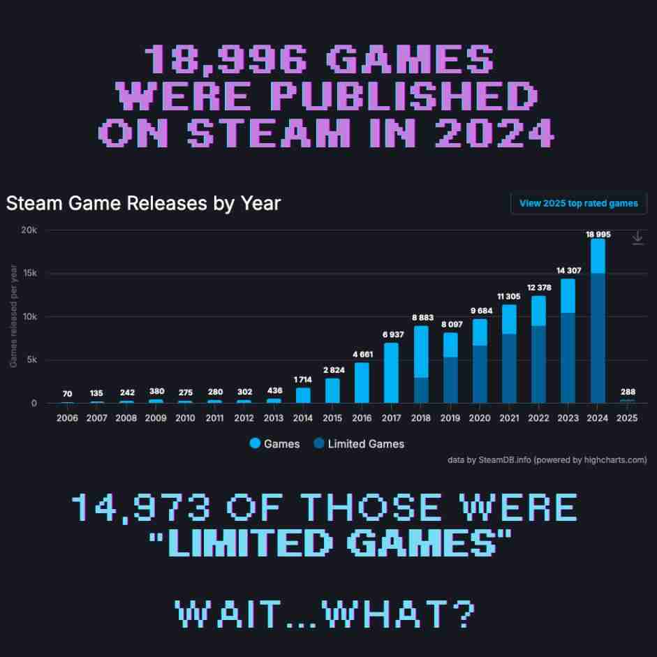 游戏市场的繁荣与困境:2024年Steam新游激增背后的隐忧
