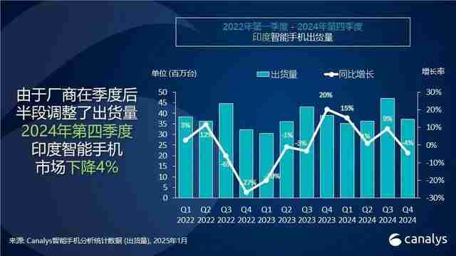 Canalys:2024年印度智能手机出货量增长5%,vivo排名第一、苹果Q4首次进入前五