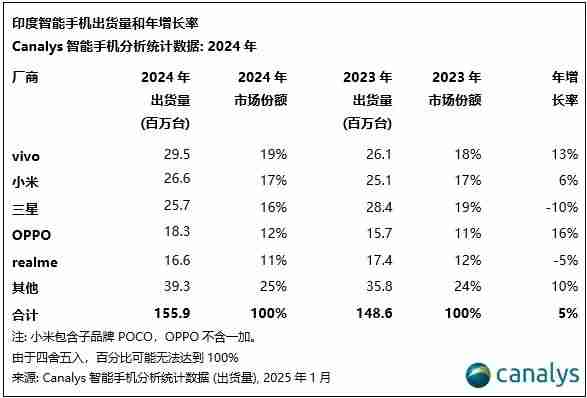 Canalys:2024年,印度智能手机出货量增长 5%,苹果首次进入前五