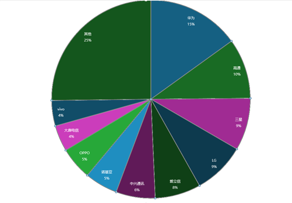 全球5G标准必要专利排名榜单发布:华为继续第一 欧美厂商被甩远