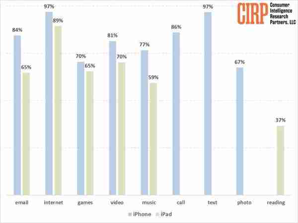 iPad无纸化学习遇冷：仅三成用户用于阅读