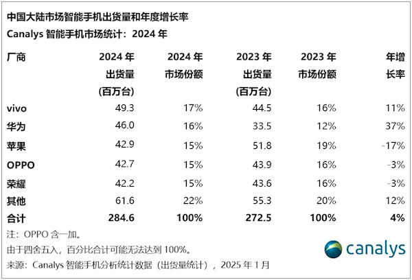2024中国手机年度销量排名:vivo以17%份额夺魁,连续第4年国产第一,成功靠本分