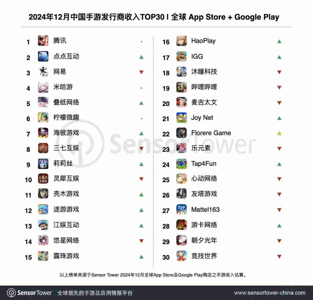 SensorTower:12月34个中国游戏厂商入围收入榜TOP100