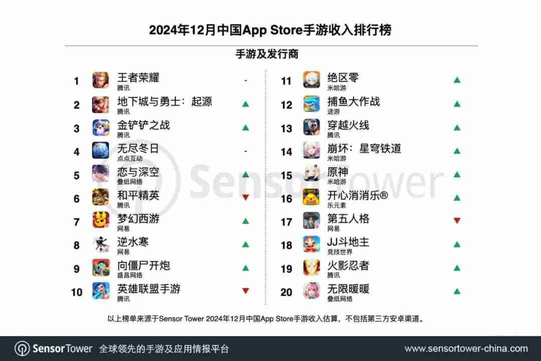 SensorTower:12月34个中国游戏厂商入围收入榜TOP100