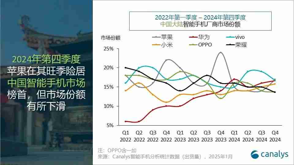 Canalys:2024年,中国智能手机全年出货2.85亿台 同比增长4%