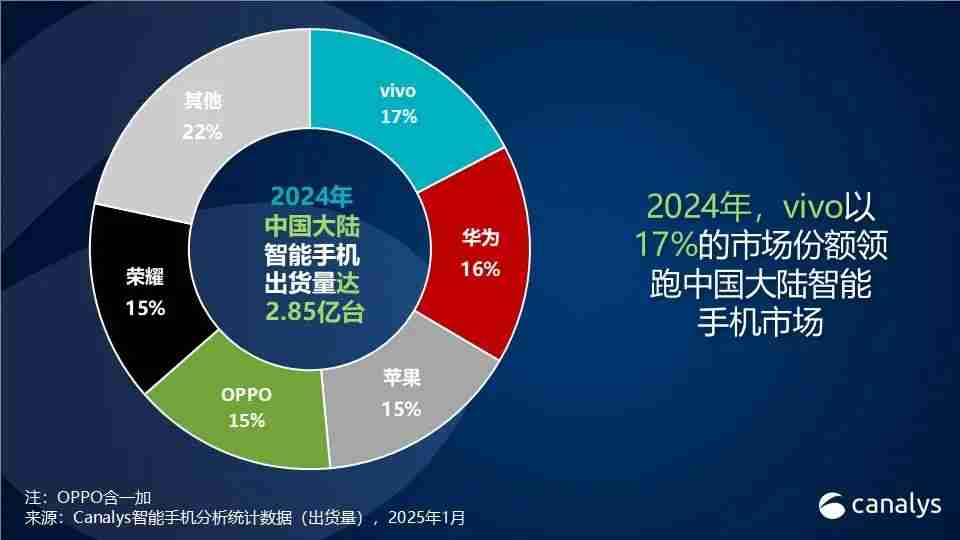Canalys:2024年,中国智能手机全年出货2.85亿台 同比增长4%