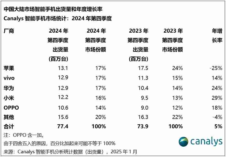 Canalys:2024年,中国智能手机全年出货2.85亿台 同比增长4%